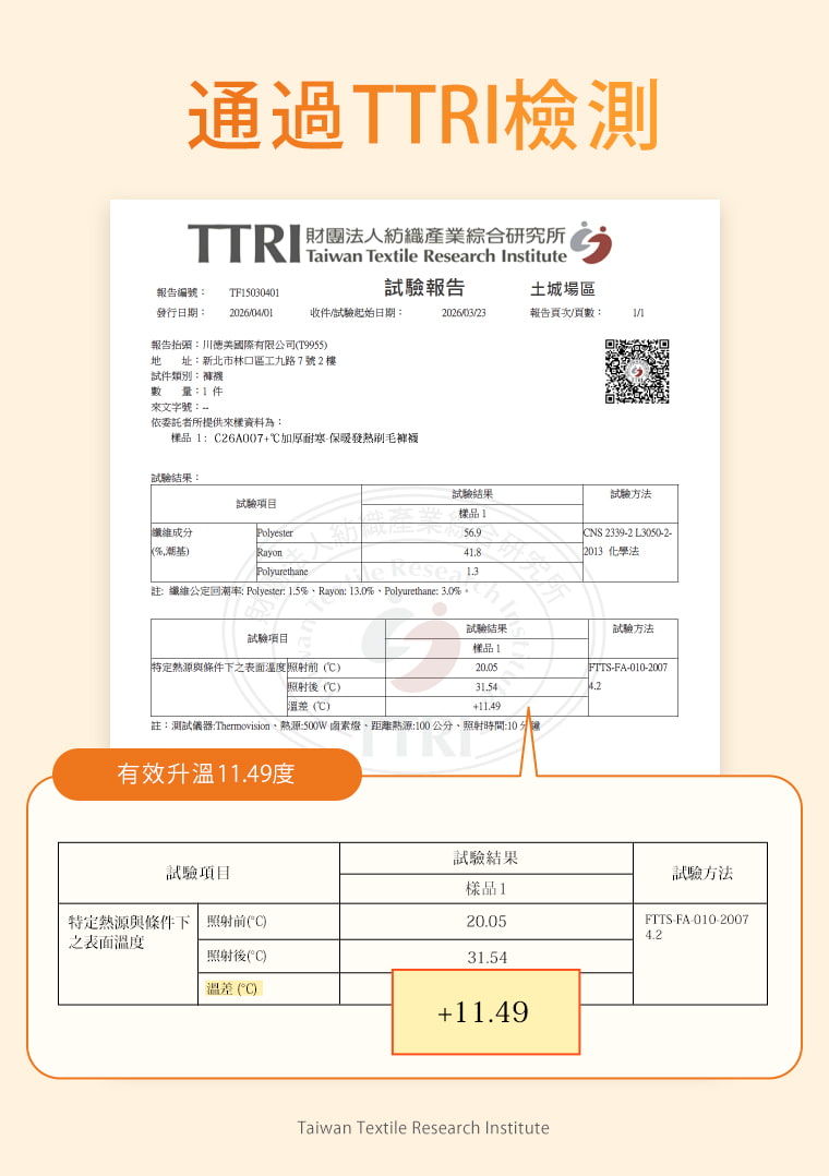 經財團法人紡織產業綜合研究所（TTRI）檢測，測試前溫度20.05&deg;C、測試後31.54&deg;C，有效升溫＋11.49&deg;C。實測展現良好蓄熱表現，提升冬季的保暖舒適度。