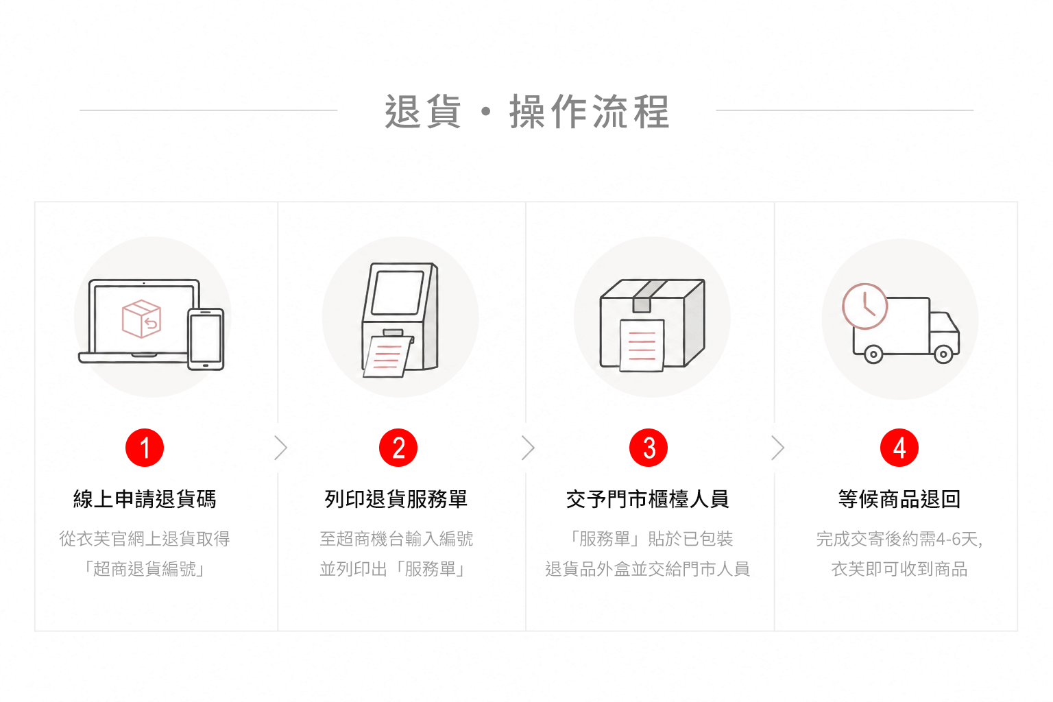 7-ELEVEN 退貨流程總覽：線上申請退貨便代碼、列印交貨便服務單、交予門市櫃檯人員、等待商品退回