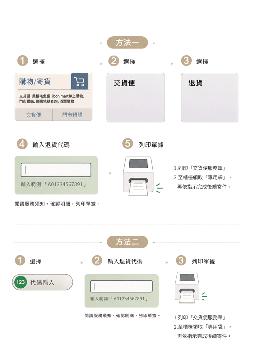 ibon 操作流程：購物寄貨、交貨便、退貨便、輸入寄件者資料、閱讀服務須知、確認明細