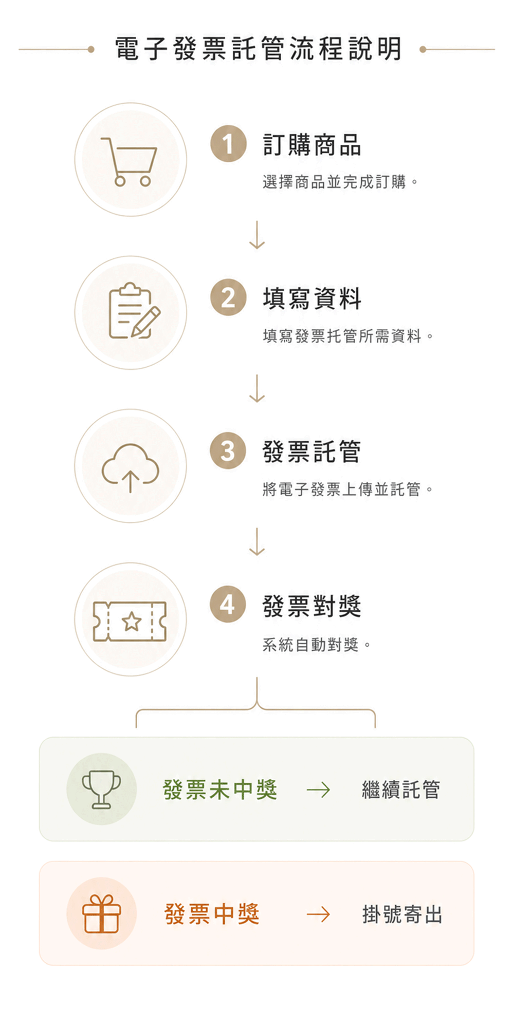 電子發票託管流程說明