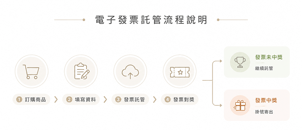 電子發票託管流程說明